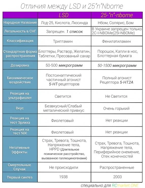 отличия лсд от нбом.webp