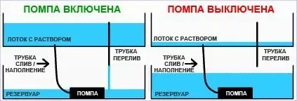Система периодического затопления_.webp